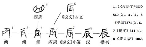 辰意思|辰(漢字):漢字源流,詳細解釋,古籍解釋,說文解字,說文解。